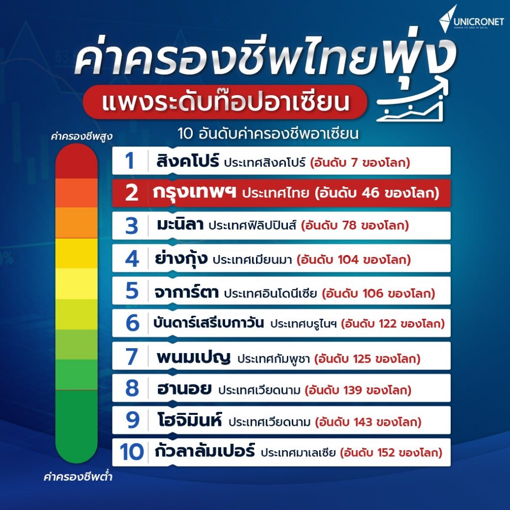 ค่าครองชีพไทยพุ่งสูงสู่อันดับ 2 ในอาเซียน!